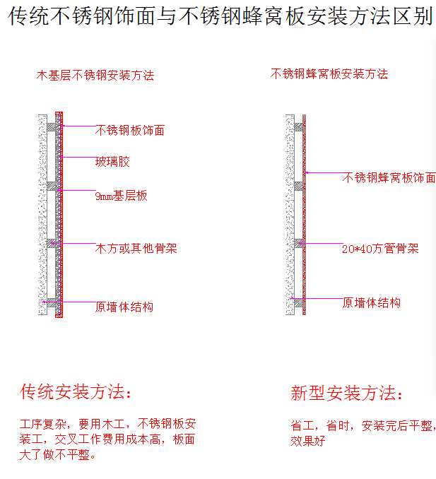 安裝區別